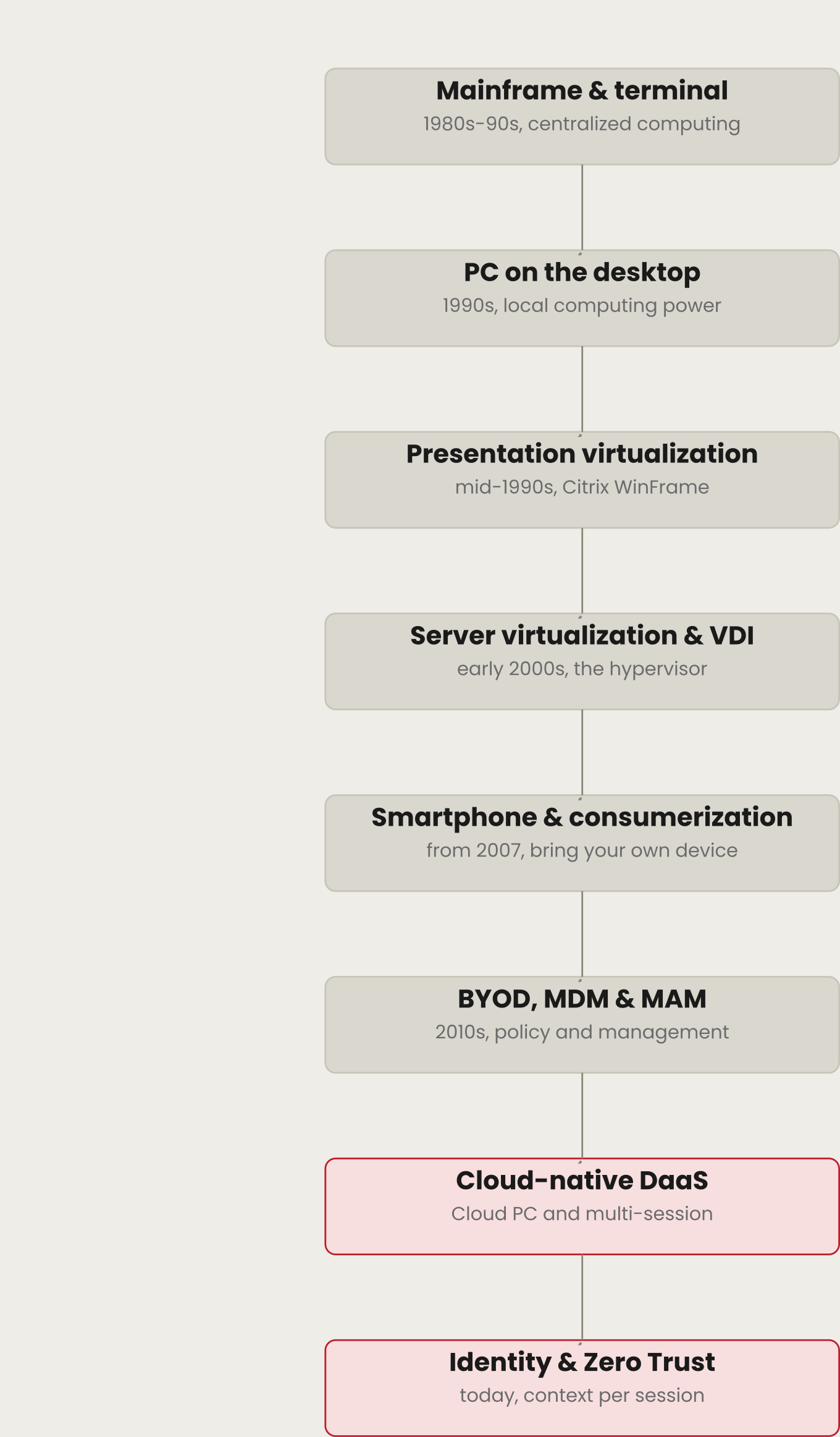 Timeline of the digital workplace: from mainframe to Zero Trust